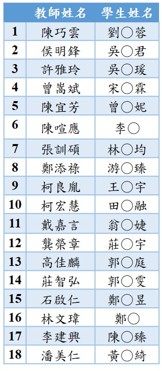 111年大專生計畫通過名單