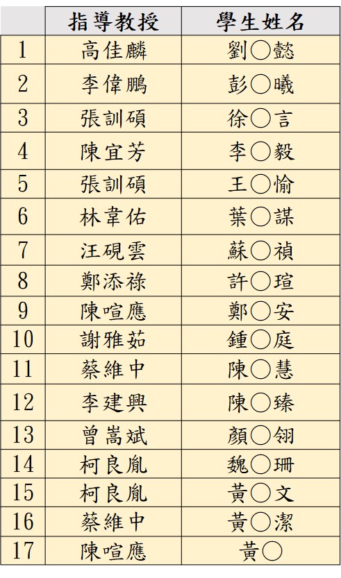 112年大專生計畫通過名單