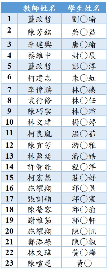 113年大專生計畫通過名單