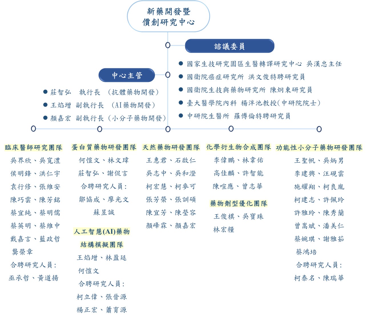 11412中心組織架構圖