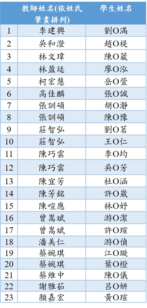114年大專生通過名單