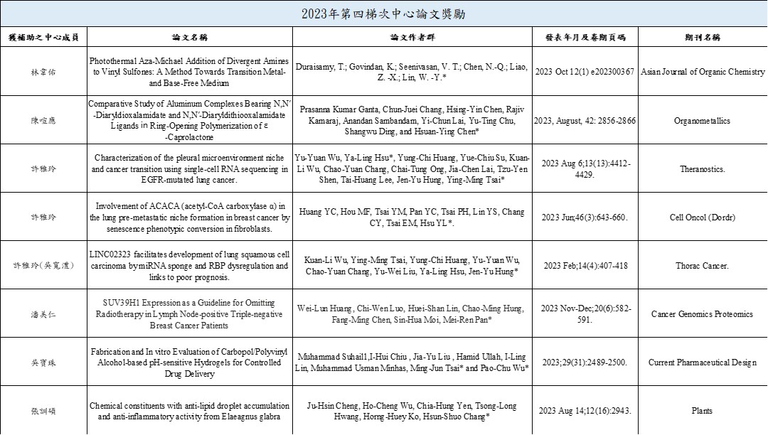 2023年論文獎勵 3